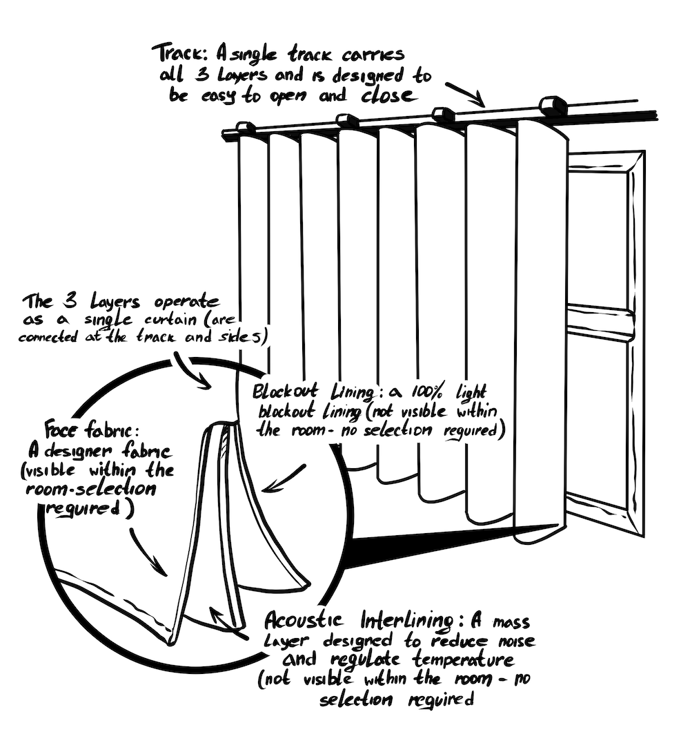 //www.acousticblindsandcurtains.com.au/wp-content/uploads/2024/08/SleepWell-Curtain-illustration-copy.png